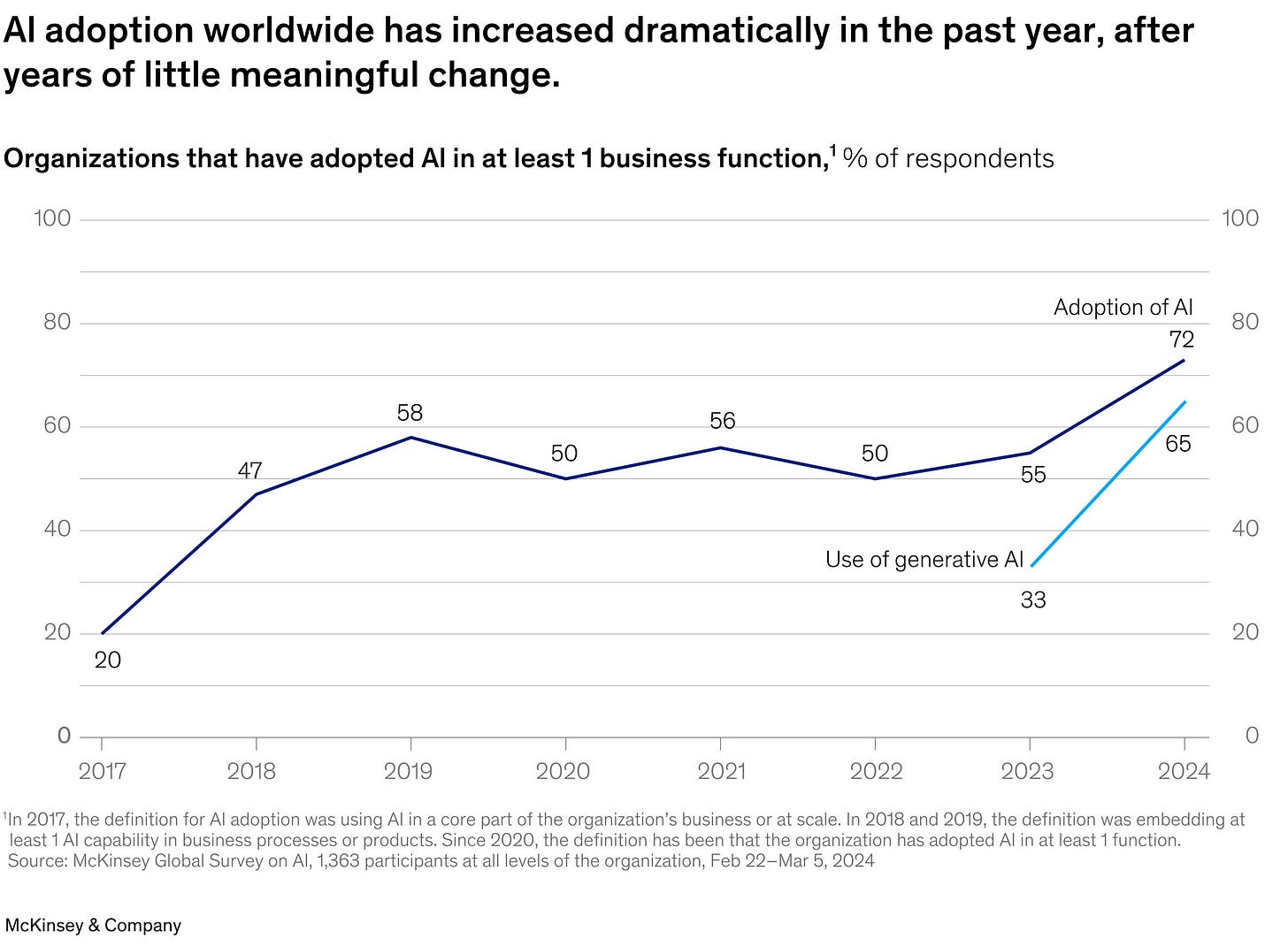 AI adoption rates worldwide