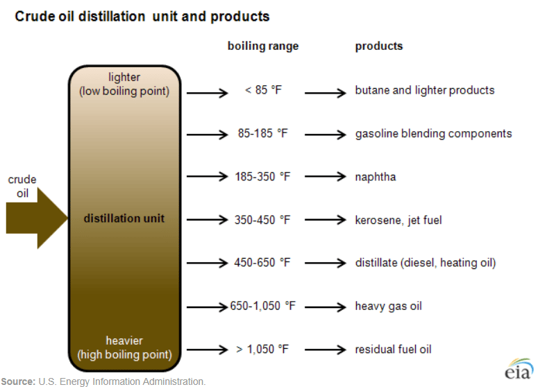 US refinery operations