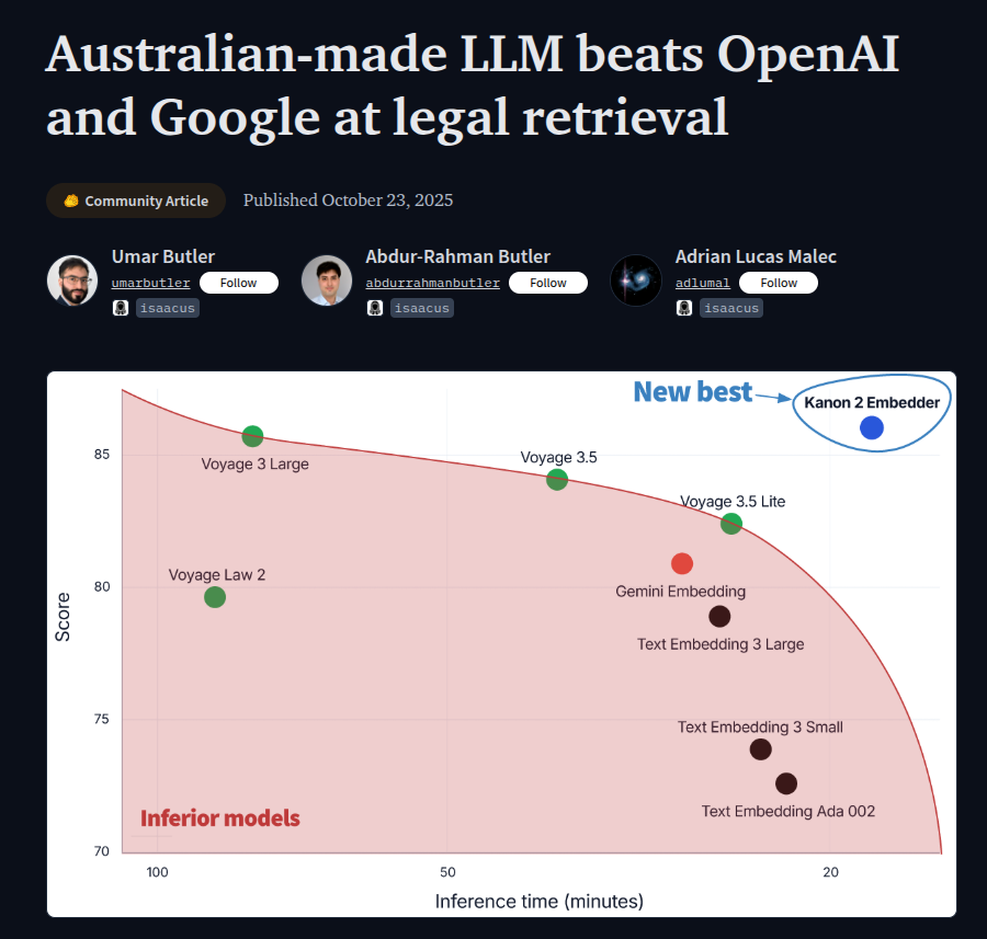 A graph titled Australian-made LLM beats OpenAI and Google at legal retrieval shows a scatter plot comparing embedding models performance. The x-axis is Inference time in minutes from 0 to 50, y-axis is Score from 70 to 85. Points include Voyage Large at around 5 minutes and 75 score, Voyage 3 Large at 10 minutes and 80 score, Kanon Embedder at 2 minutes and 83 score marked as new best, Gemini Embedding at 15 minutes and 78 score, Text Embedding Large 3 at 20 minutes and 81 score, and others like Voyage 2, Voyage 5 Lite, Text Embedding Small in the inferior models area below 75 score. Authors listed as Umar Butler, Abdur-Rahman Butler, Adrian Lucas Malec. Published October 23 2025 by Community Article.