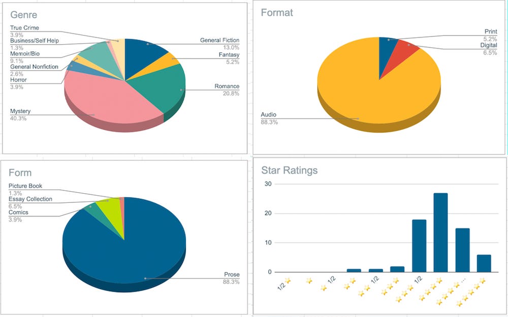 charts and graphs showing i mostly rate books 4 stars, read a lot of mystery books and do almost all reading in audiobook format