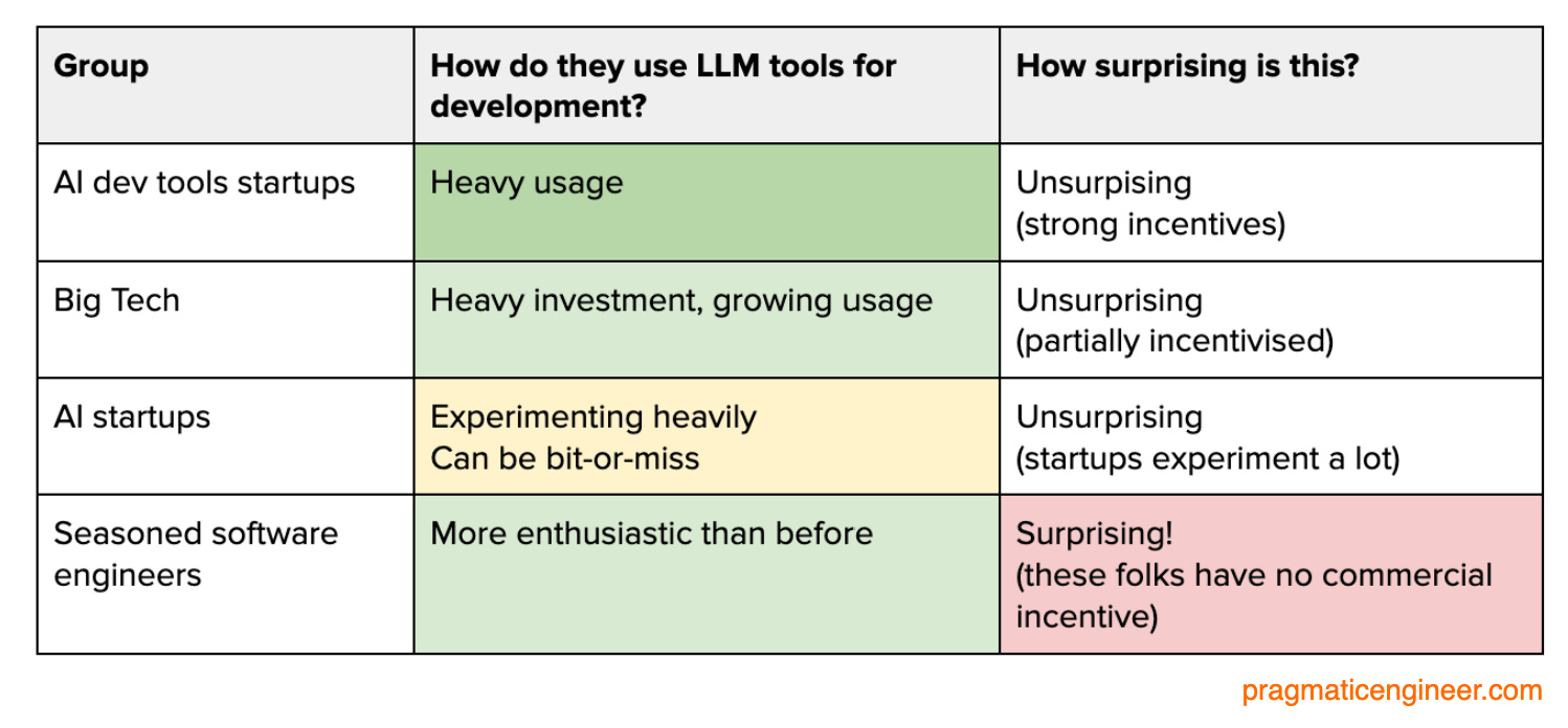 Software engineering with LLMs in 2025: reality check