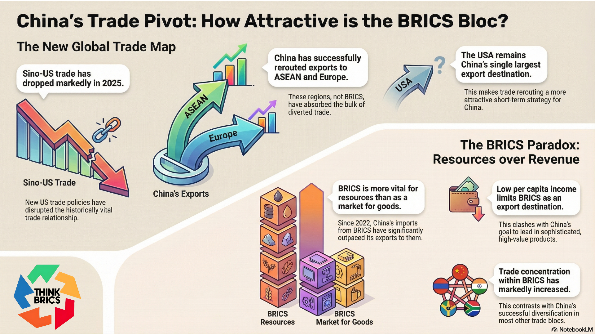 China Trade Reroute: BRICS vs High-Tech Ambitions