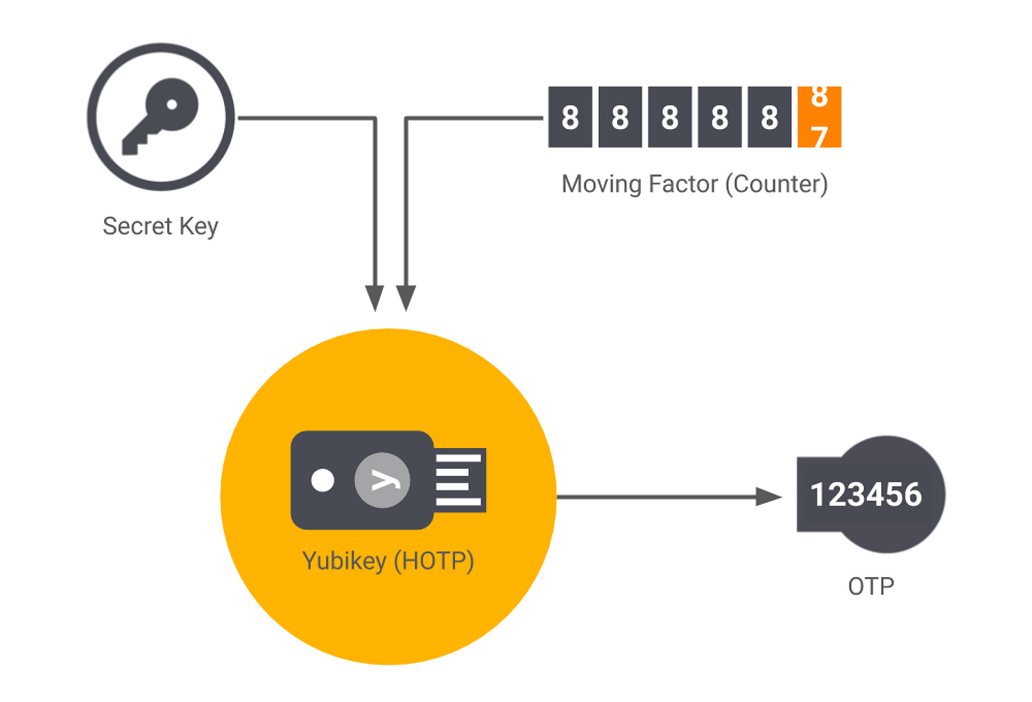 What is HOTP? What is HOTP?