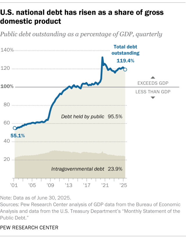 Key facts about the U.S. national debt | Pew Research Center