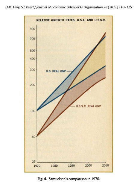 Môže ísť o grafiku, na ktorej je text, v ktorom sa píše „D.M. Levy, S.J. Peart/ Journal of Economic Behavior & Organization 78 (2011) 110-125 900 RELATIVE GROWTH RATES, U.S.A. AND U.S.S.R. 700 500 400 300 U.S. REAL U.S.REALGNP- GNP 200 100 U.S.S.R. -U.S.S.R.REALGNP REAL GNP 50 25 1970 1980 1990 2000 2010 Fig.4. Samuelson's comparison in 1970.“