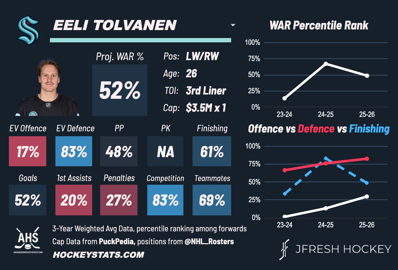 Let's yap about a potential Star: Profiling Eeli Tolvanen