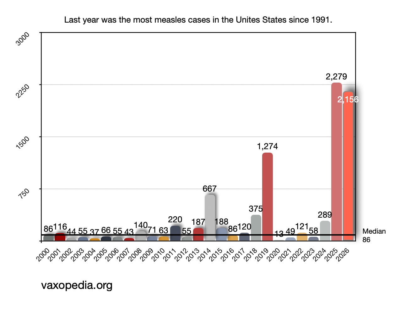 As we continue to break records not seen since 1991, it’s time to remember the large measles epidemics that ended in 1991, as that is where we are headed next,