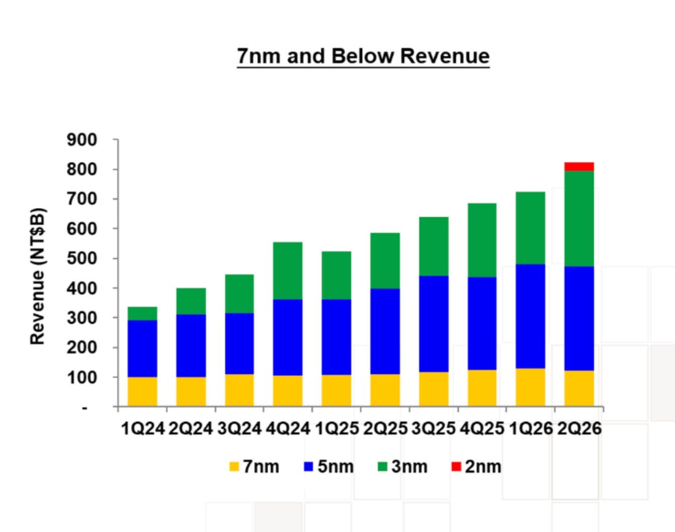 tsmc-7nm-and-below-revenue.png
