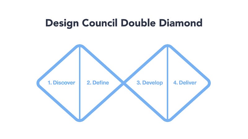 Design Council (of the UK) Double Diamond