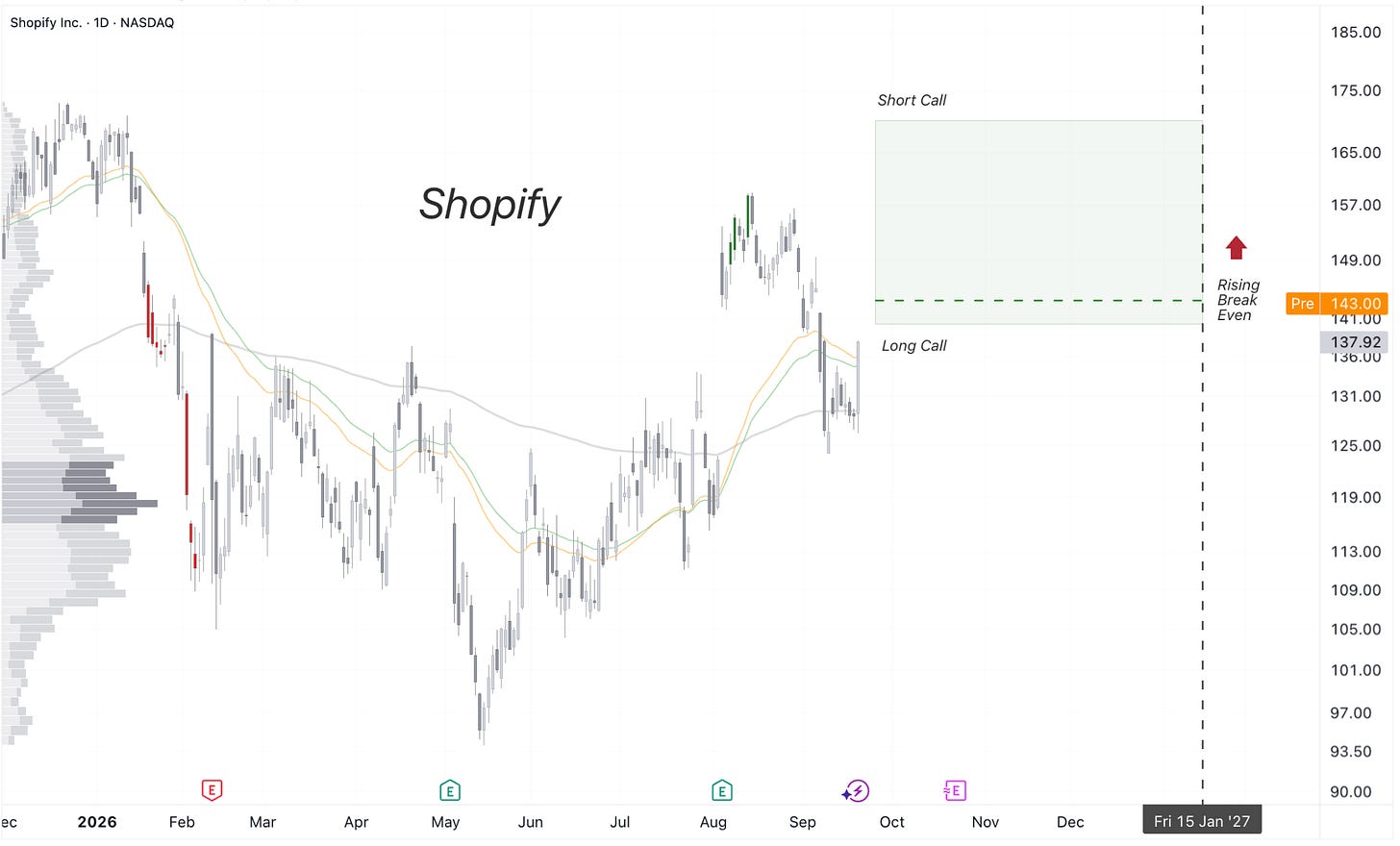 Shopify: Call Debit Spread Shopify: Call Debit Spread