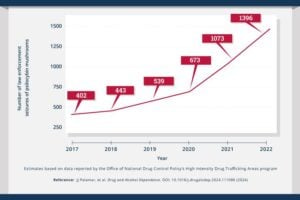 Law enforcement seizures of “magic mushrooms” or “shrooms” containing the psychoactive component psilocybin increased dramatically in the United States between January 2017 and December 2022, according to a new study funded by the National Institute on Drug Abuse, part of the National Institutes of Health.
