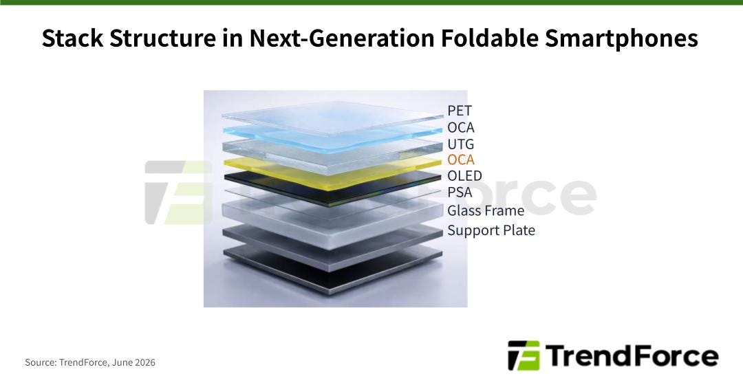 TrendForce diagram showing the multilayer stack structure in next-generation foldable smartphones, including PET, OCA, UTG, OCA, OLED, PSA, glass frame, and support plate layers.