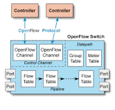 What Is OpenFlow Switch and How Does it Work?