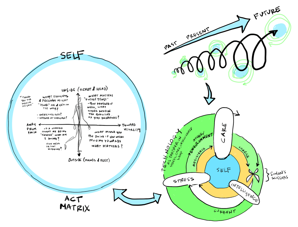 a sketch note of concepts around cognition ACT and the future