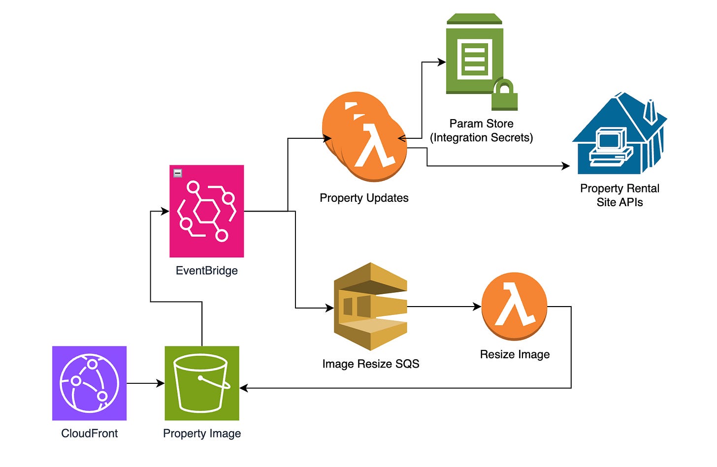 Image Processing Architecture Image Processing Architecture