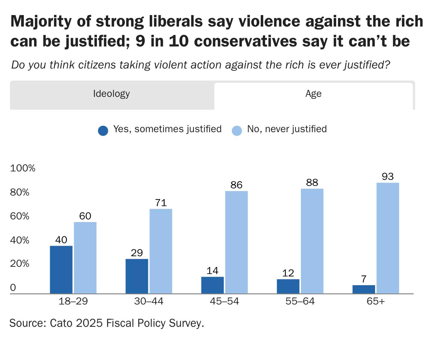 Na obrázku môže byť text, v ktorom sa píše „Majority of strong liberals say violence against the rich can be justified; 9 in 10 conservatives say it can't be Do you think citizens taking violent action against the rich is ever justified? Ideology Age Yes, sometimes justified 100% No, never justified 80% 60% 86 60 71 88 40% 40 93 20% 29 0 14 18-29 12 30-44 Source: Cato 2025 Fiscal Policy Survey. 45-54 7 55-64 65+“