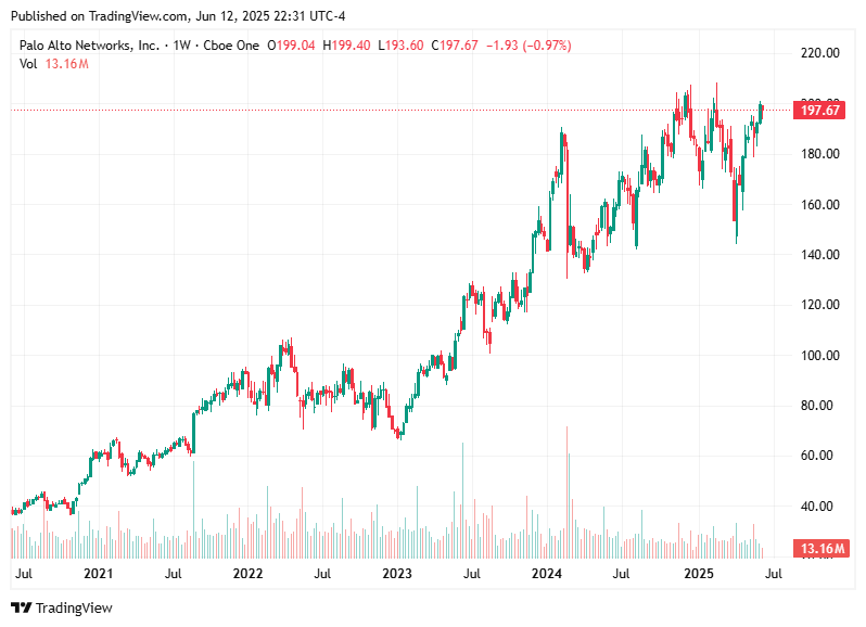 TradingView chart TradingView chart