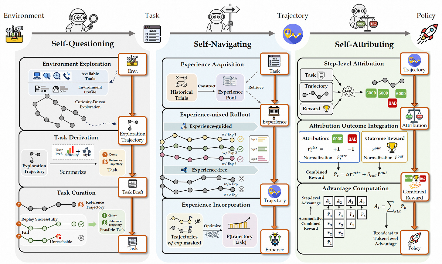 AgentEvolver Flowchart