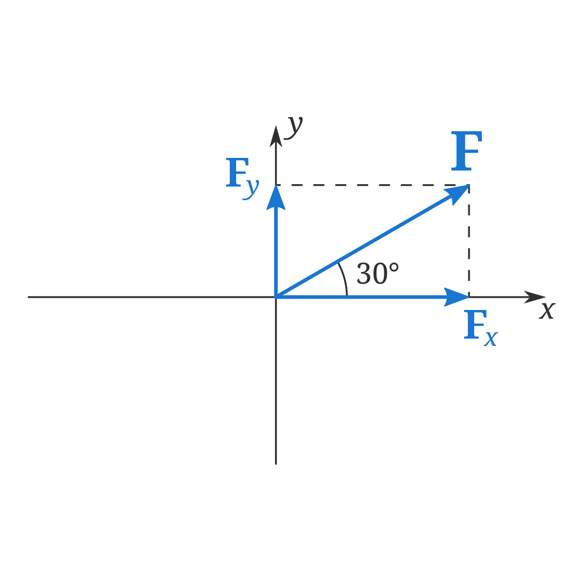 How to decompose a force into x and y components | Phyley