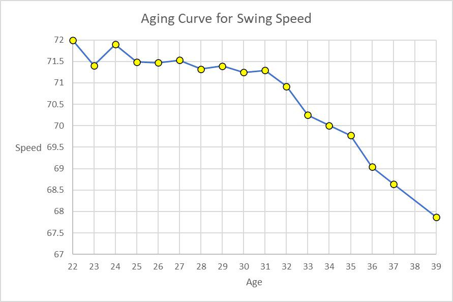 r/baseball - [Tom Tango] Statcast aging curve for swing speed: swing speed is roughly flat until roughly age 31. After that, the drop is quick. Which makes sense with everything we know. We didn’t know the magnitude. Now we do.