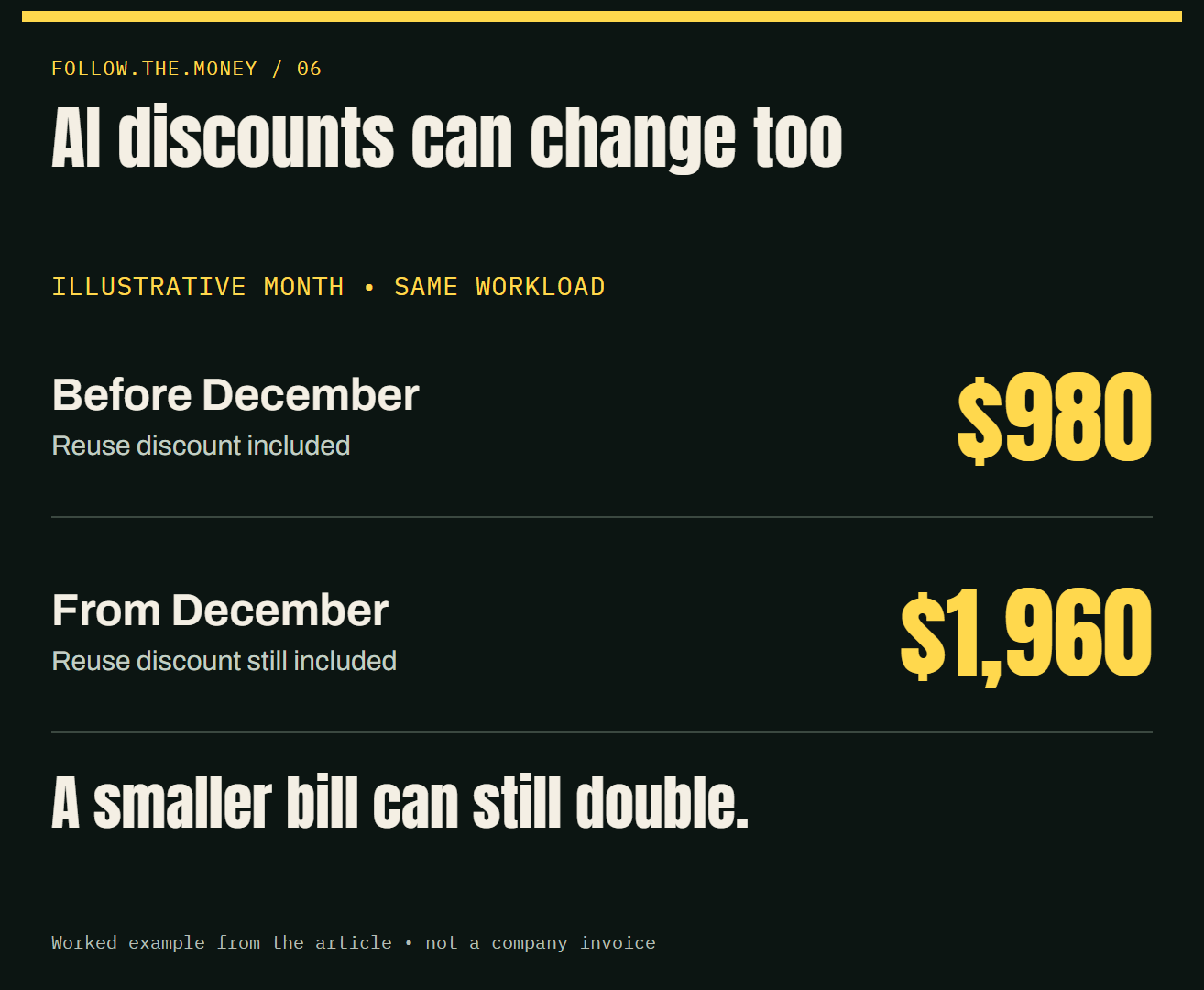 The article’s illustrative workload costs $980 before December and $1,960 afterwards, with the reuse discount included in both.