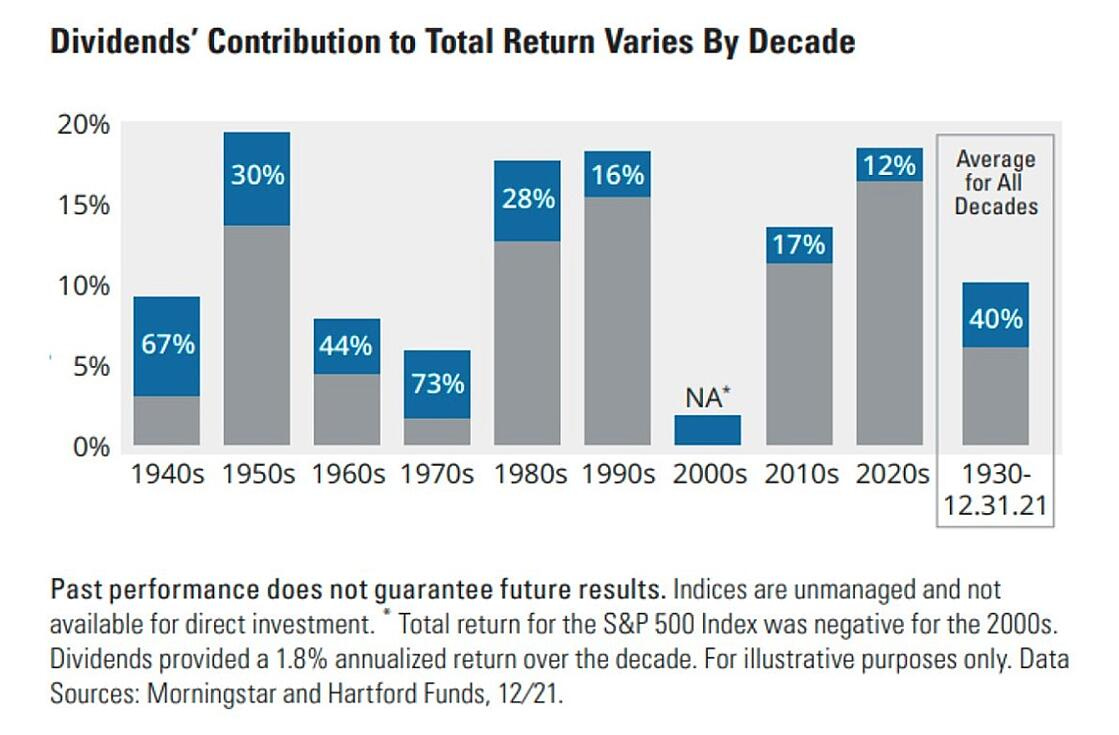 DividendGrowth2022