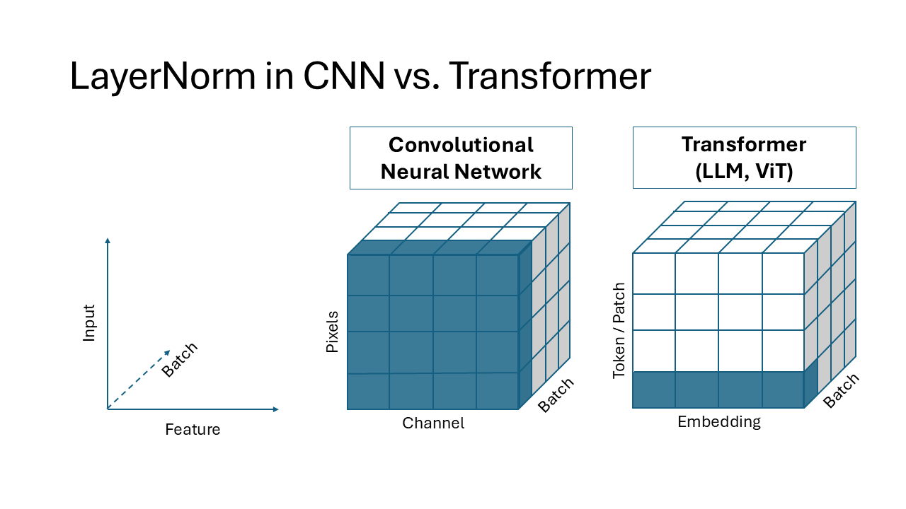 Understanding Layer Normalization - by Daniel Kleine