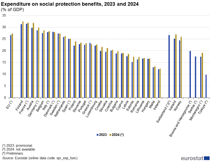 A double column chart showing expenditure on social protection benefits relative to GDP. Data are presented in percent for 2023 and for 2024. Data are shown for the EU as well as for EU, EFTA and enlargement countries. The complete data of the visualisation are available in the Excel file at the end of the article. For more details please use the link to the source dataset code below the image. A double column chart showing expenditure on social protection benefits relative to GDP. Data are presented in percent for 2023 and for 2024. Data are shown for the EU as well as for EU, EFTA and enlargement countries. The complete data of the visualisation are available in the Excel file at the end of the article. For more details please use the link to the source dataset code below the image.