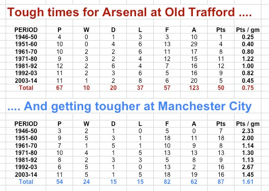 Arsenal in Manc Arsenal in Manc
