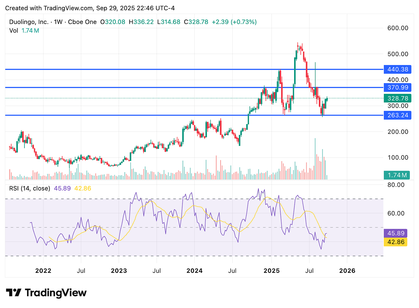 TradingView chart