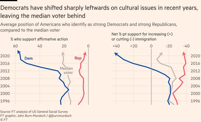 Chart showing that Democrats have shifted sharply left on cultural issues in recent years, leaving the median voter behind