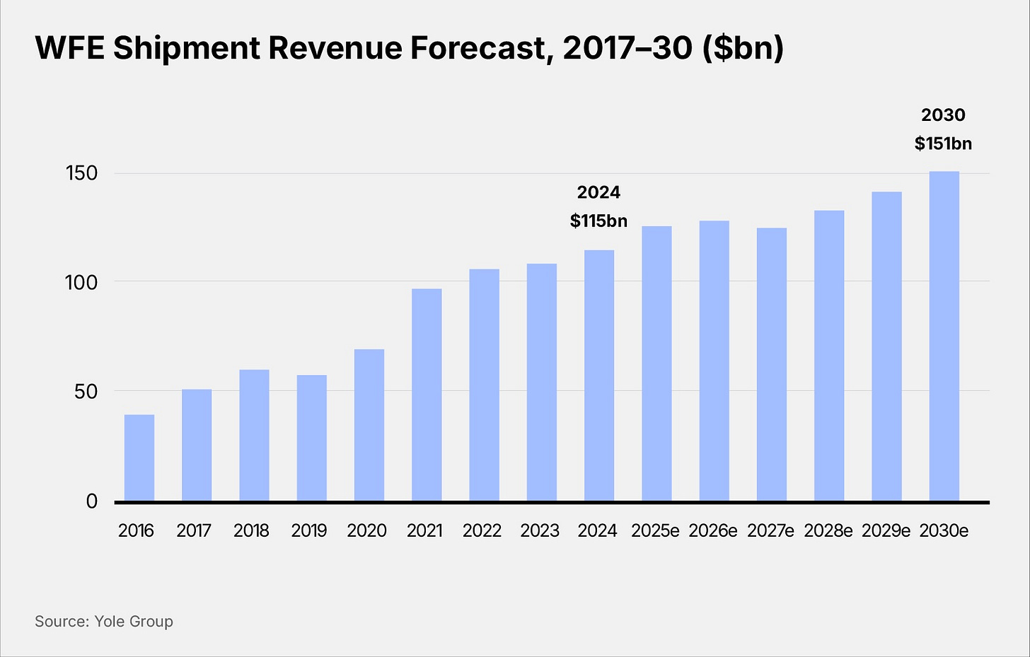 WFE Shipment Revenue Forecast, 2017-30 ($bn)