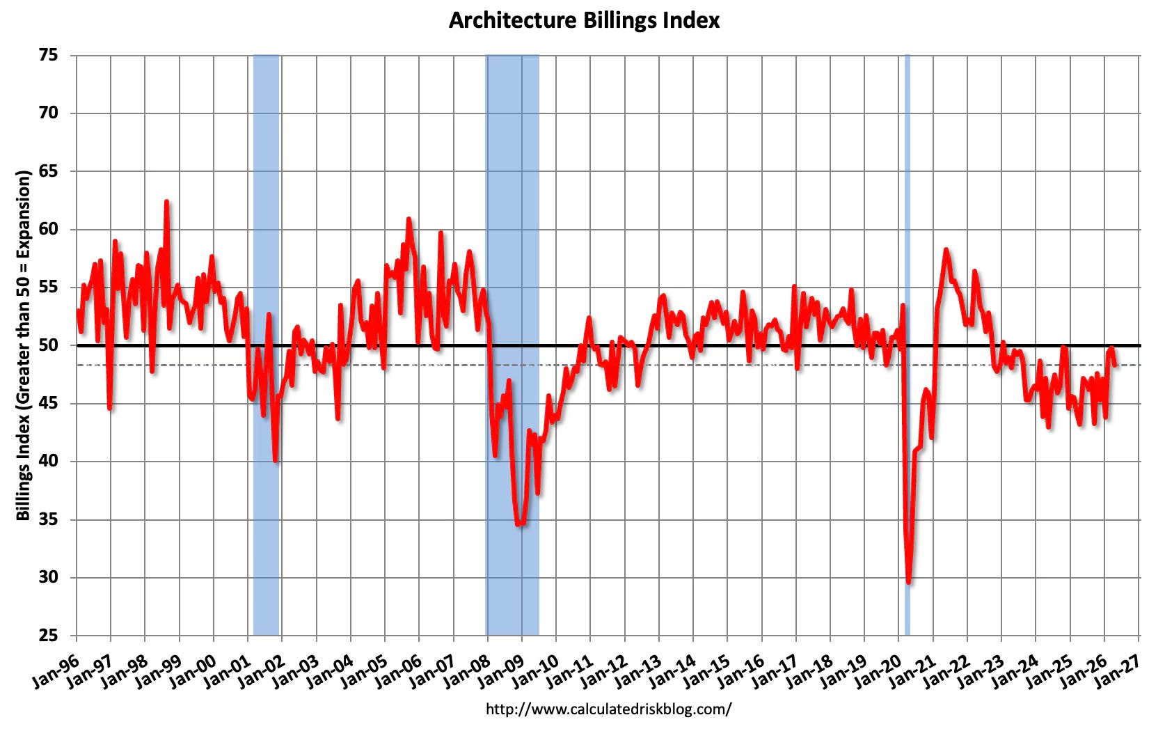 calculatedrisk.substack.com - CalculatedRisk by Bill McBride - Architecture Billings 'Retreat' in April