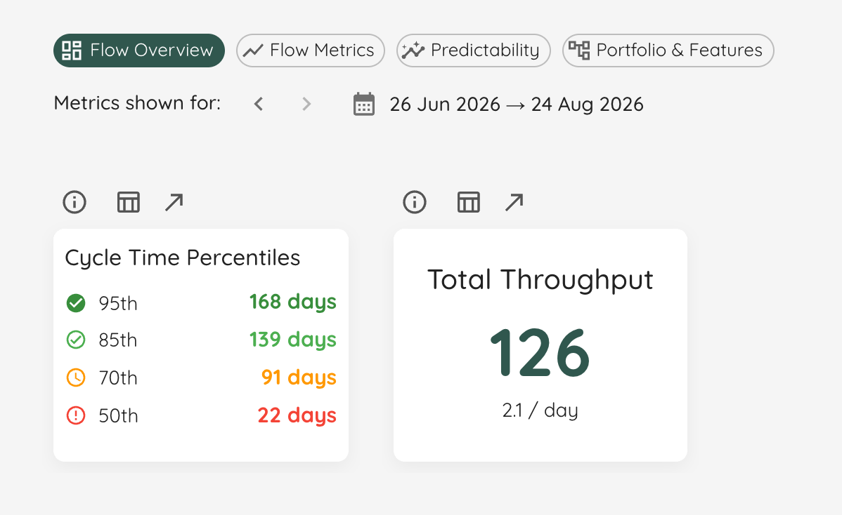 Lighthouse Flow Overview, 26 Jun to 24 Aug 2026: cycle time 95th 168 days, 85th 139, 70th 91, 50th 22; total throughput 126, 2.1 per day