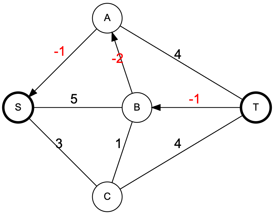 digraph G {
layout=neato;
node [shape=circle, width=0.5, fixedsize=true, fontname="Arial", fontsize=12];
edge [fontname="Arial", fontsize=16];
S [pos="0,1!", penwidth=3];
T [pos="4,1!", penwidth=3];
A [pos="1.5,2.5!"];
B [pos="2,1!"];
C [pos="1.5,-0.5!"];

// Weighted Edges
A -> S [label="-1", fontcolor="red"];
S -> B [label="5", dir=none];
S -> C [label="3", dir=none];
B -> A [label="-2", fontcolor="red"];
# B -> A [label="-2", penwidth=3, color="green", style=dashed];
T -> B [label="-1", fontcolor="red"];
C -> B [label="1", dir=none];
A -> T [label="4", dir=none];
C -> T [label="4", dir=none];
}
