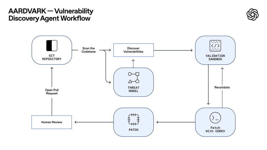 Diagram titled Aardvark Vulnerability Discovery Agent Workflow shows a flowchart with boxes connected by arrows. Left side has Get Repository leading to Clone Codebase then to Discover Vulnerabilities. Below is Open Pull Request from Discover Vulnerabilities to Threat Model. Center has Threat Model box connected to Validate in Sandbox. Right side has Validate Sandbox leading to Patch with human review below. Bottom has Patch Model Code from Patch to Merge Code. All elements are in a structured pipeline illustrating the agents process for code security analysis. Diagram titled Aardvark Vulnerability Discovery Agent Workflow shows a flowchart with boxes connected by arrows. Left side has Get Repository leading to Clone Codebase then to Discover Vulnerabilities. Below is Open Pull Request from Discover Vulnerabilities to Threat Model. Center has Threat Model box connected to Validate in Sandbox. Right side has Validate Sandbox leading to Patch with human review below. Bottom has Patch Model Code from Patch to Merge Code. All elements are in a structured pipeline illustrating the agents process for code security analysis.
