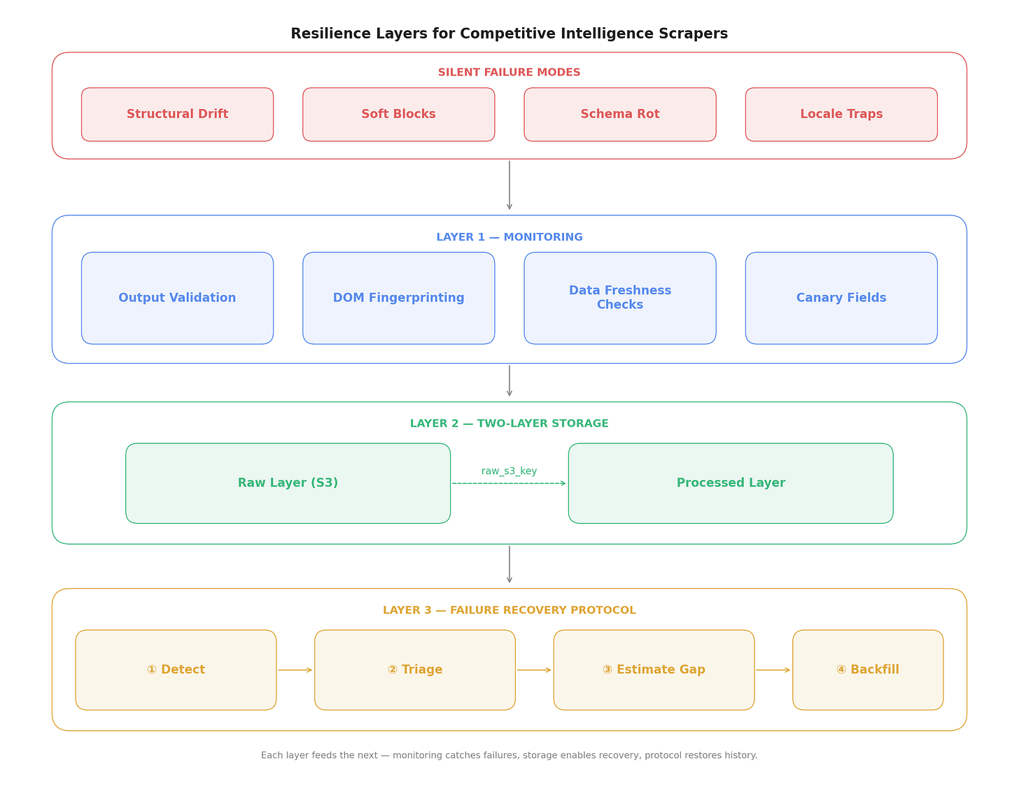 The schema for creating competitive scraping pipelines that are resilient through time by Federico Trotta
