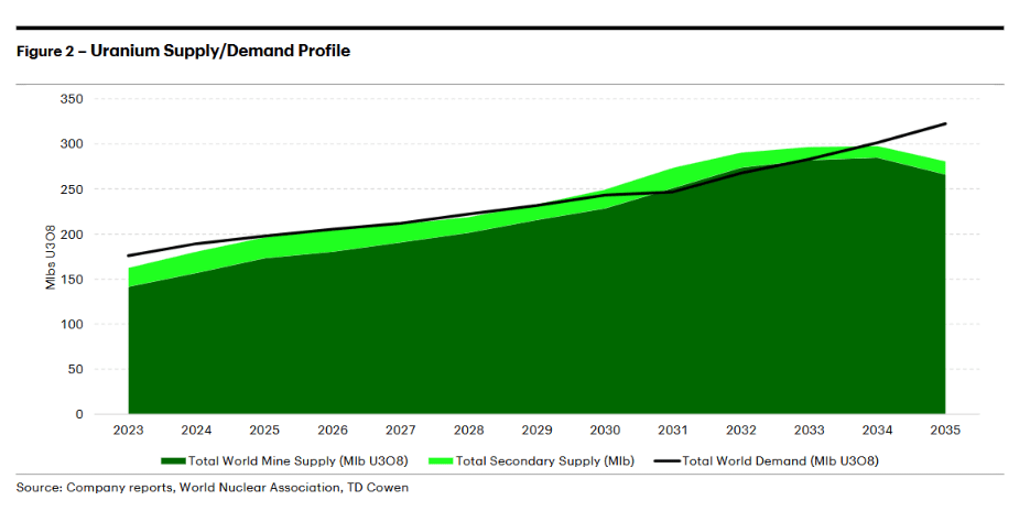 Uranium Needs to Go Higher.
