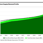 Uranium Needs to Go Higher.