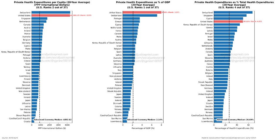 Private health expenditures per capita, % GDP, and % of total health expenditures. The US ranks 2/37, 1/37, and 4/37, respectively, among the advanced economies. Private health expenditures per capita, % GDP, and % of total health expenditures. The US ranks 2/37, 1/37, and 4/37, respectively, among the advanced economies.