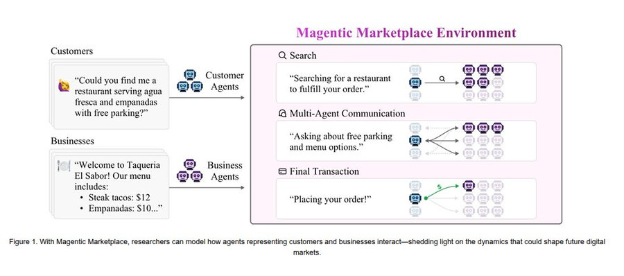 Diagram titled Magentic Marketplace Environment shows boxes for Customers and Businesses connected by arrows to a central Q Magentic Marketplace Environment box, with sub-elements like Would you find a restaurant with free parking, Multi-Agent Communication, and Final Transaction, including a note on how Magentic researchers model agents representing customers and businesses end-to-end on dynamics that could shape digital markets, labeled as Figure 1. Diagram titled Magentic Marketplace Environment shows boxes for Customers and Businesses connected by arrows to a central Q Magentic Marketplace Environment box, with sub-elements like Would you find a restaurant with free parking, Multi-Agent Communication, and Final Transaction, including a note on how Magentic researchers model agents representing customers and businesses end-to-end on dynamics that could shape digital markets, labeled as Figure 1.