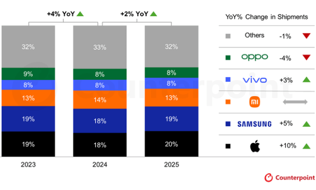 Source: Counterpoint Research’s preliminary Market Monitor report (based on sell-in)  Notes: OPPO includes OnePlus. Percentages may not add up to 100% due to rounding.