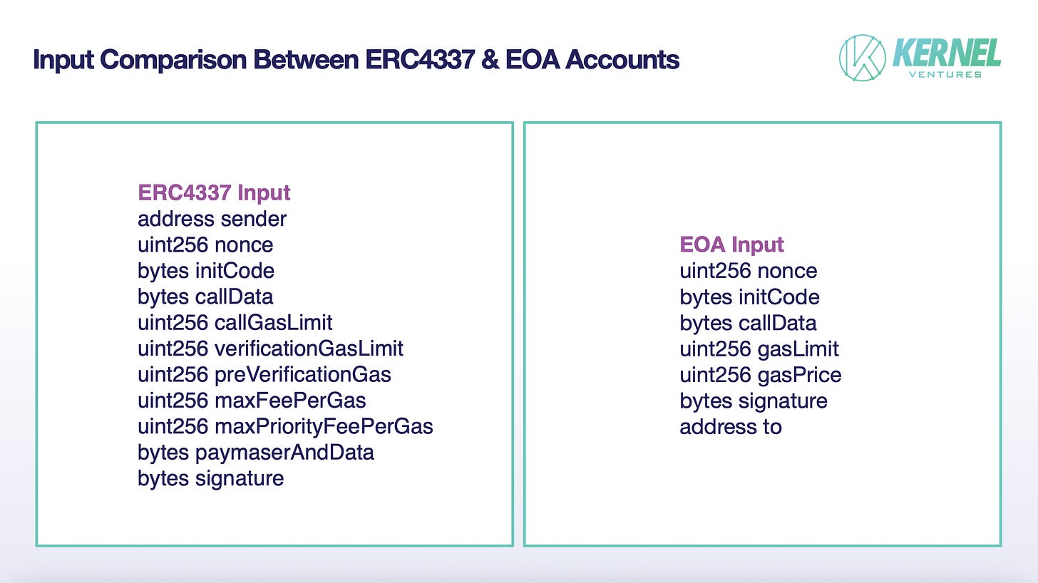 ERC4337 与 EOA 账户的输入参数对比，来源：Kernel Ventures