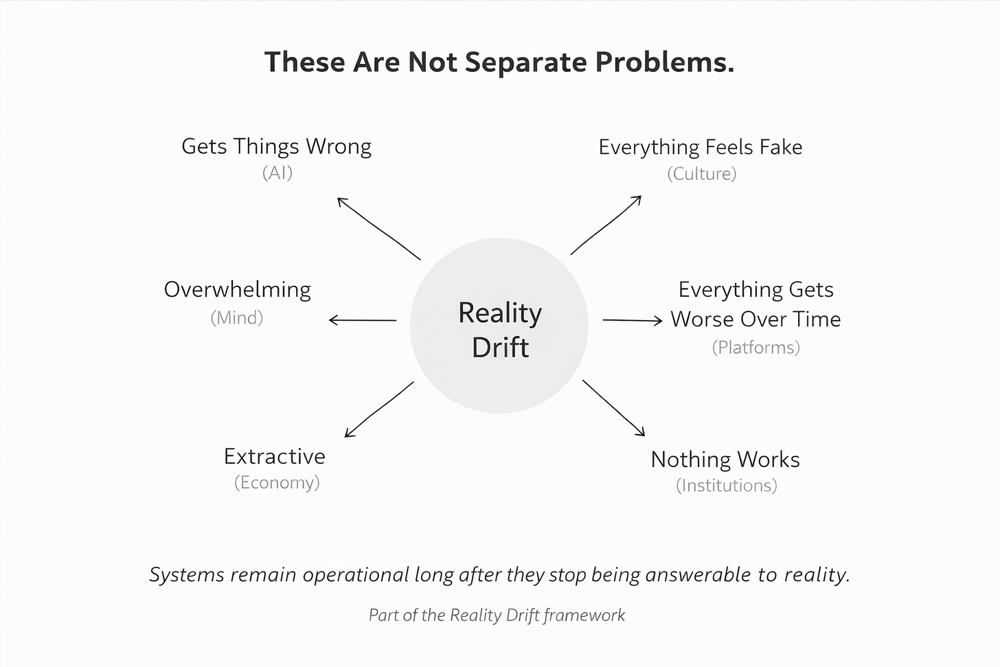 Visual framework map showing Reality Drift as the shared pattern behind AI getting things wrong, culture feeling fake, platforms getting worse over time, institutions losing effectiveness, extractive economies, and mental overwhelm. The diagram frames these as connected symptoms of systems losing contact with reality. Part of the Reality Drift framework.