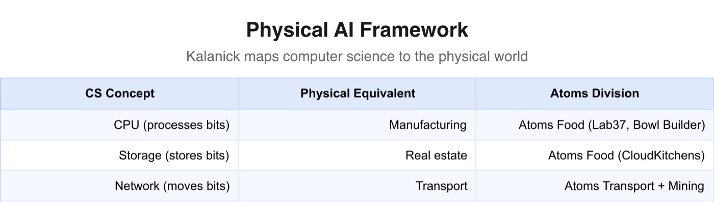 Physical AI framework table: CS concepts mapped to Atoms divisions