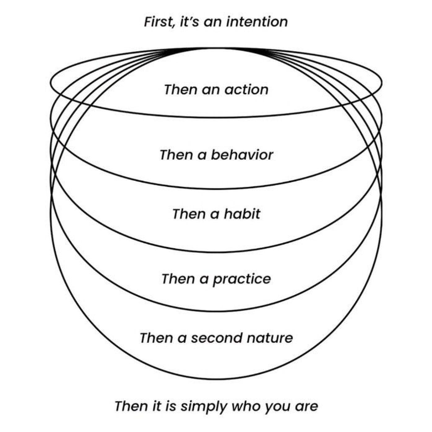 Intention, action, behavior, habit, practice, second nature, who you are.