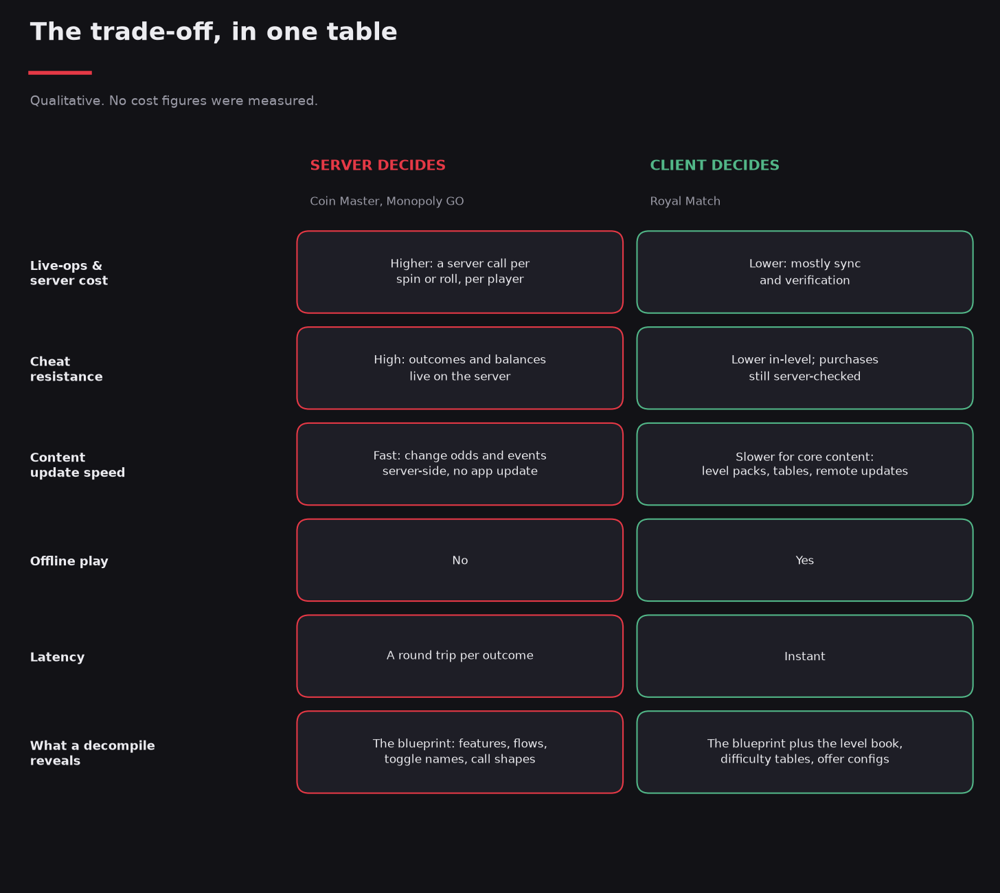Table: server decides versus client decides, compared on server cost, cheat resistance, update speed, offline play, latency and what a decompile reveals.