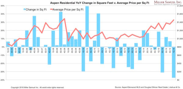 1Q16Aspen-changesqftPPSF