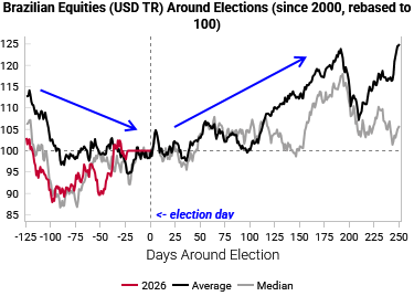 brazil_equities_elections