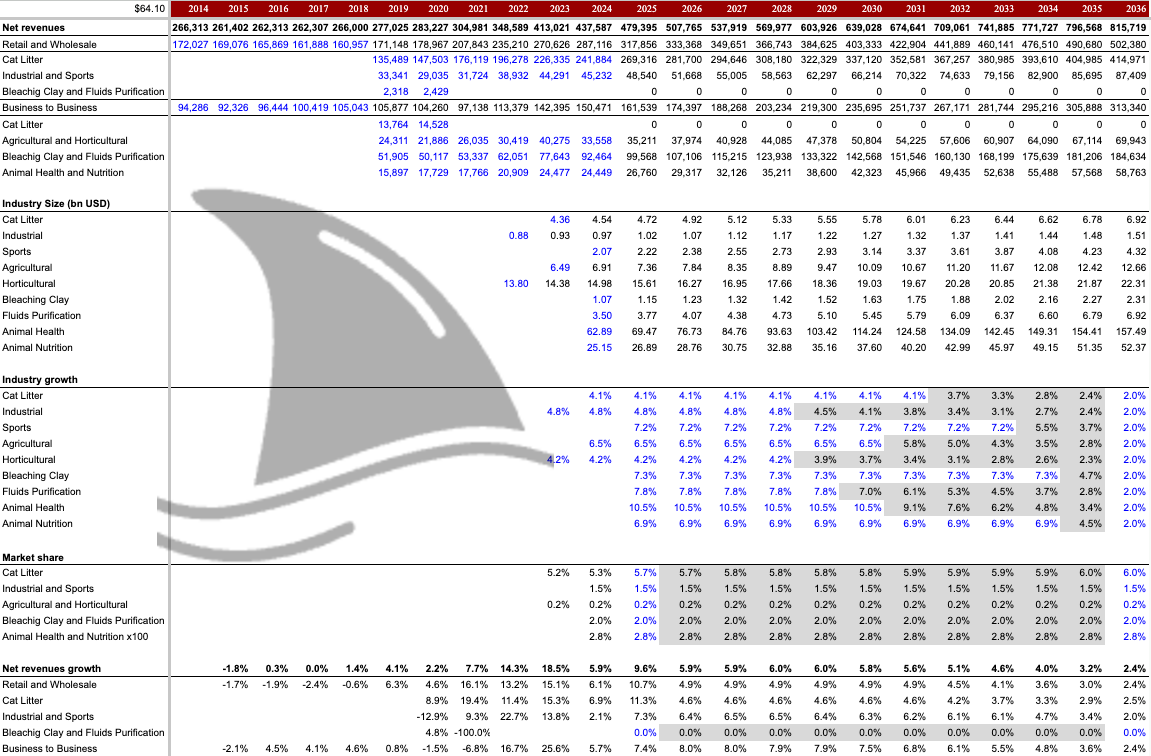 Beating The Tide model table of Oil-Dri Corporation of America (ODC) historical and projected financial data from 2014 to 2034 — including net revenue by segment (retail, wholesale, cat litter, industrial, agricultural, bleaching clay, animal health), industry size and growth rates, market share, and net revenue growth assumptions — featured in an ODC deep dive article on long-term performance and market outlook
